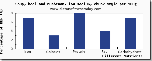 chart to show highest iron in mushroom soup per 100g